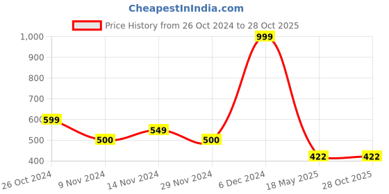 tatacliq.com U.S. Polo Assn. Kids Midnight Blue Cotton Printed T-Shirt u.s. polo assn. Price History Graph from 26 Oct 2024 to 28 Oct 2025