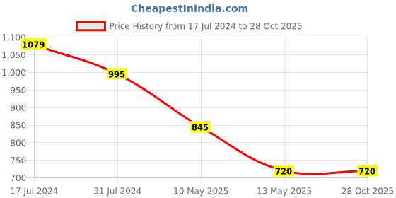 tatacliq.com U.S. Polo Assn. Kids Midnight Blue Cotton Slim Fit Jeans u.s. polo assn. Price History Graph from 17 Jul 2024 to 28 Oct 2025