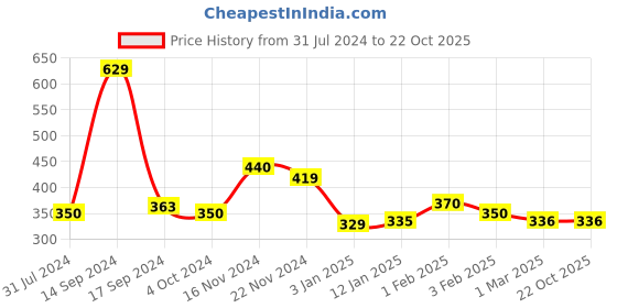 tatacliq.com U.S. Polo Assn. Kids Mint Printed T-Shirt u.s. polo assn. Price History Graph from 31 Jul 2024 to 22 Oct 2025