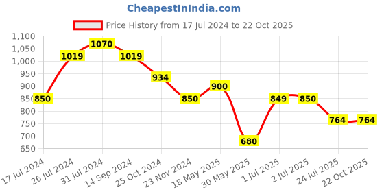 tatacliq.com U.S. Polo Assn. Kids Mint Striped Full Sleeves Shirt u.s. polo assn. Price History Graph from 17 Jul 2024 to 21 Oct 2025