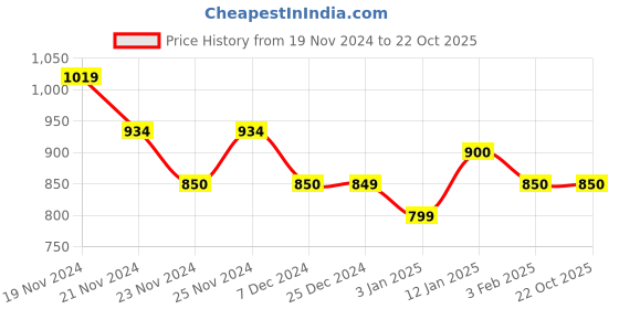 tatacliq.com U.S. Polo Assn. Kids Mint Striped Full Sleeves Shirt u.s. polo assn. Price History Graph from 19 Nov 2024 to 22 Oct 2025