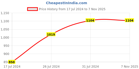tatacliq.com U.S. Polo Assn. Kids Multicolor Checks Full Sleeves Shirt u.s. polo assn. Price History Graph from 17 Jul 2024 to 4 Nov 2025