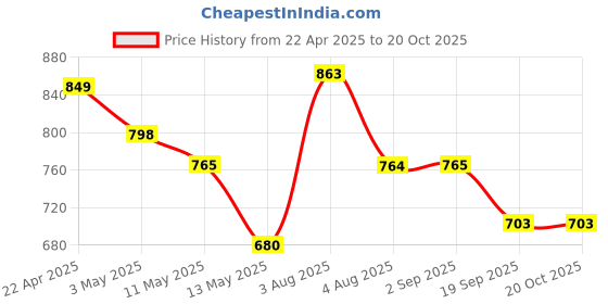 tatacliq.com U.S. Polo Assn. Kids Multicolor Checks Full Sleeves Shirt u.s. polo assn. Price History Graph from 22 Apr 2025 to 20 Oct 2025