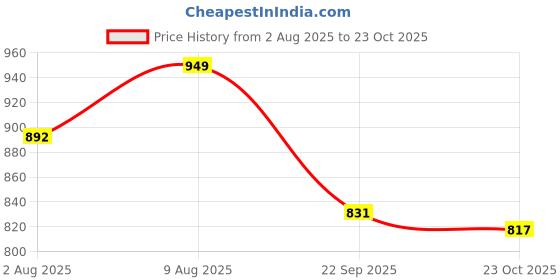 tatacliq.com U.S. Polo Assn. Kids Multicolor Checks Full Sleeves Shirt u.s. polo assn. Price History Graph from 2 Aug 2025 to 23 Oct 2025