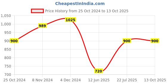 tatacliq.com U.S. Polo Assn. Kids Multicolor Color Block Full Sleeves Shirt u.s. polo assn. Price History Graph from 25 Oct 2024 to 13 Oct 2025