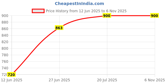tatacliq.com U.S. Polo Assn. Kids Multicolor Color Block Full Sleeves Shirt u.s. polo assn. Price History Graph from 12 Jun 2025 to 6 Nov 2025