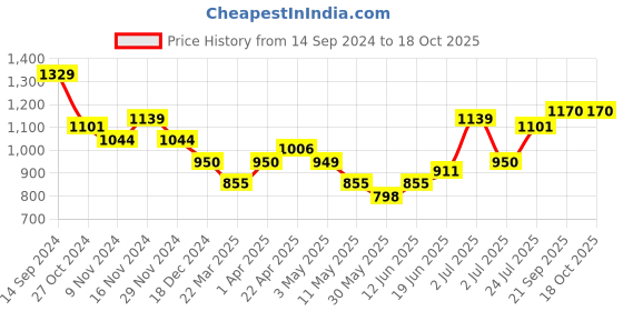 tatacliq.com U.S. Polo Assn. Kids Multicolor Color Block Full Sleeves Sweatshirt u.s. polo assn. Price History Graph from 14 Sep 2024 to 18 Oct 2025