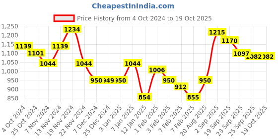 tatacliq.com U.S. Polo Assn. Kids Multicolor Color Block Full Sleeves Sweatshirt u.s. polo assn. Price History Graph from 4 Oct 2024 to 18 Oct 2025