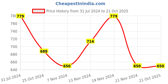 tatacliq.com U.S. Polo Assn. Kids Multicolor Color Block Leggings u.s. polo assn. Price History Graph from 31 Jul 2024 to 21 Oct 2025