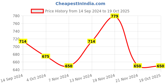 tatacliq.com U.S. Polo Assn. Kids Multicolor Color Block Leggings u.s. polo assn. Price History Graph from 14 Sep 2024 to 19 Oct 2025