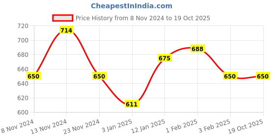 tatacliq.com U.S. Polo Assn. Kids Multicolor Color Block Leggings u.s. polo assn. Price History Graph from 8 Nov 2024 to 19 Oct 2025