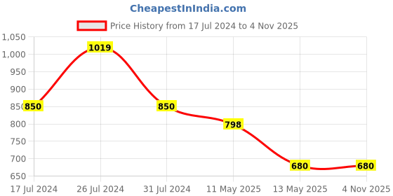 tatacliq.com U.S. Polo Assn. Kids Multicolor Color Block Polo T-Shirt u.s. polo assn. Price History Graph from 17 Jul 2024 to 2 Nov 2025
