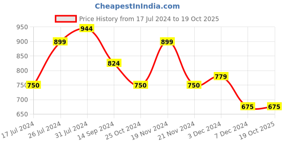 tatacliq.com U.S. Polo Assn. Kids Multicolor Color Block Shorts u.s. polo assn. Price History Graph from 17 Jul 2024 to 19 Oct 2025