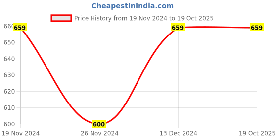 tatacliq.com U.S. Polo Assn. Kids Multicolor Color Block T-Shirt u.s. polo assn. Price History Graph from 19 Nov 2024 to 19 Oct 2025