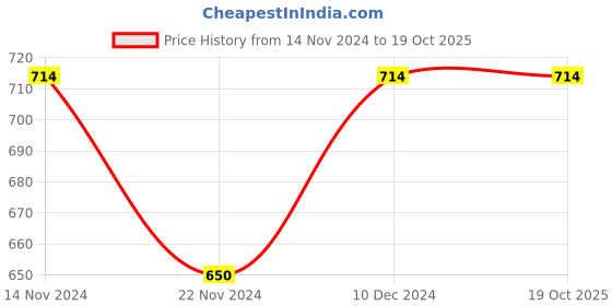 tatacliq.com U.S. Polo Assn. Kids Multicolor Color Block T-Shirt u.s. polo assn. Price History Graph from 14 Nov 2024 to 19 Oct 2025