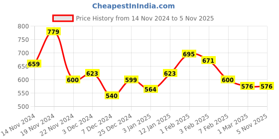 tatacliq.com U.S. Polo Assn. Kids Multicolor Color Block T-Shirt u.s. polo assn. Price History Graph from 14 Nov 2024 to 4 Nov 2025
