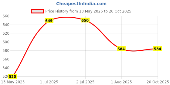 tatacliq.com U.S. Polo Assn. Kids Multicolor Color Block T-Shirt u.s. polo assn. Price History Graph from 13 May 2025 to 19 Oct 2025