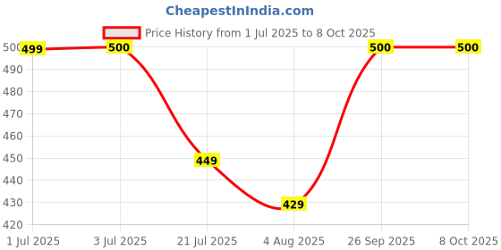 tatacliq.com U.S. Polo Assn. Kids Multicolor Color Block T-Shirt u.s. polo assn. Price History Graph from 1 Jul 2025 to 8 Oct 2025