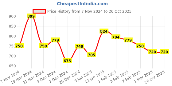 tatacliq.com U.S. Polo Assn. Kids Multicolor Cotton Over Dyed Shorts u.s. polo assn. Price History Graph from 7 Nov 2024 to 25 Oct 2025