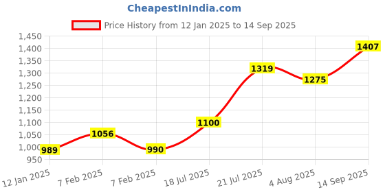 tatacliq.com U.S. Polo Assn. Kids Multicolor Embellished Full Sleeves Sweater u.s. polo assn. Price History Graph from 12 Jan 2025 to 14 Sep 2025