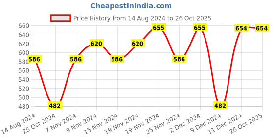 tatacliq.com U.S. Polo Assn. Kids Multicolor Printed Briefs (Pack Of 3) u.s. polo assn. Price History Graph from 14 Aug 2024 to 26 Oct 2025
