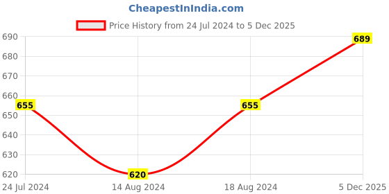 tatacliq.com U.S. Polo Assn. Kids Multicolor Printed Briefs (Pack Of 3) u.s. polo assn. Price History Graph from 24 Jul 2024 to 5 Dec 2025