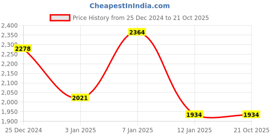 tatacliq.com U.S. Polo Assn. Kids Multicolor Printed Full Sleeves Jacket u.s. polo assn. Price History Graph from 25 Dec 2024 to 21 Oct 2025