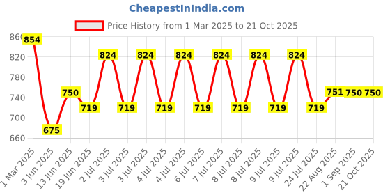 tatacliq.com U.S. Polo Assn. Kids Multicolor Printed Polo T-Shirt u.s. polo assn. Price History Graph from 1 Mar 2025 to 21 Oct 2025