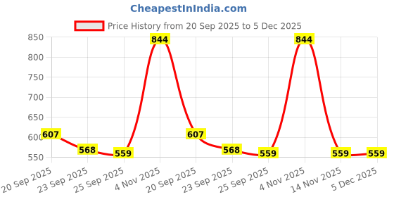 tatacliq.com U.S. Polo Assn. Kids Multicolor Printed Shirt u.s. polo assn. Price History Graph from 20 Sep 2025 to 5 Dec 2025
