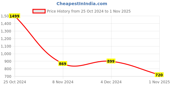 tatacliq.com U.S. Polo Assn. Kids Multicolor Printed Shorts u.s. polo assn. Price History Graph from 25 Oct 2024 to 1 Nov 2025