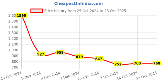 tatacliq.com U.S. Polo Assn. Kids Multicolor Printed Shorts u.s. polo assn. Price History Graph from 25 Oct 2024 to 23 Oct 2025
