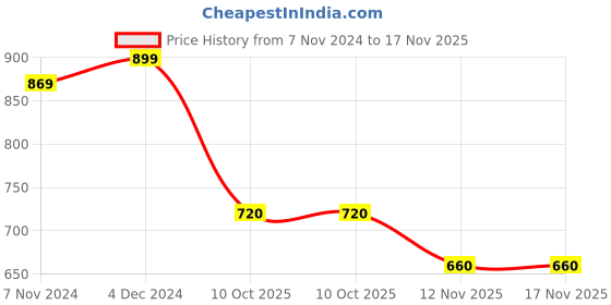 tatacliq.com U.S. Polo Assn. Kids Multicolor Printed Shorts u.s. polo assn. Price History Graph from 7 Nov 2024 to 17 Nov 2025
