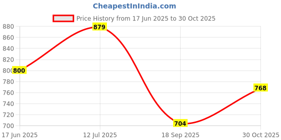 tatacliq.com U.S. Polo Assn. Kids Multicolor Printed Shorts u.s. polo assn. Price History Graph from 17 Jun 2025 to 30 Oct 2025