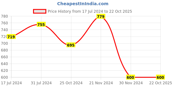 tatacliq.com U.S. Polo Assn. Kids Multicolor Printed T-Shirt u.s. polo assn. Price History Graph from 17 Jul 2024 to 22 Oct 2025