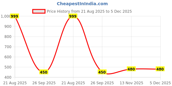 tatacliq.com U.S. Polo Assn. Kids Multicolor Printed T-Shirt u.s. polo assn. Price History Graph from 21 Aug 2025 to 5 Dec 2025