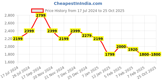tatacliq.com U.S. Polo Assn. Kids Multicolor Self Design Full Sleeves Jacket u.s. polo assn. Price History Graph from 17 Jul 2024 to 25 Oct 2025