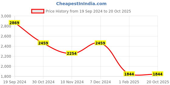 tatacliq.com U.S. Polo Assn. Kids Multicolor Self Design Full Sleeves Jacket u.s. polo assn. Price History Graph from 19 Sep 2024 to 19 Oct 2025
