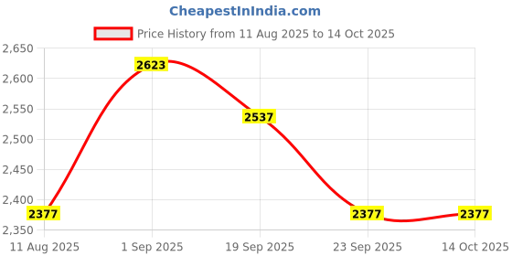 tatacliq.com U.S. Polo Assn. Kids Multicolor Self Design Full Sleeves Jacket u.s. polo assn. Price History Graph from 11 Aug 2025 to 13 Oct 2025