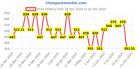 tatacliq.com U.S. Polo Assn. Kids Multicolor Solid Briefs (Pack Of 3) u.s. polo assn. Price History Graph from 25 Oct 2024 to 21 Oct 2025
