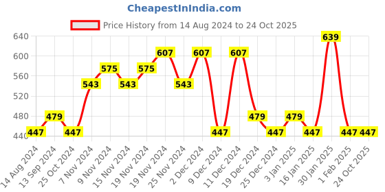 tatacliq.com U.S. Polo Assn. Kids Multicolor Solid Briefs (Pack Of 3) u.s. polo assn. Price History Graph from 14 Aug 2024 to 24 Oct 2025
