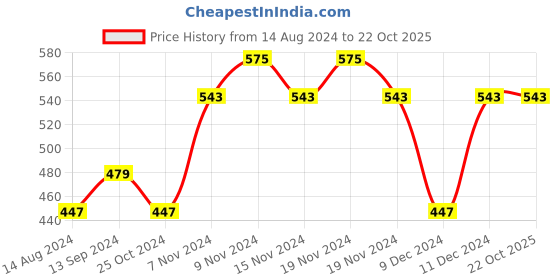tatacliq.com U.S. Polo Assn. Kids Multicolor Solid (Pack Of 3) u.s. polo assn. Price History Graph from 14 Aug 2024 to 21 Oct 2025