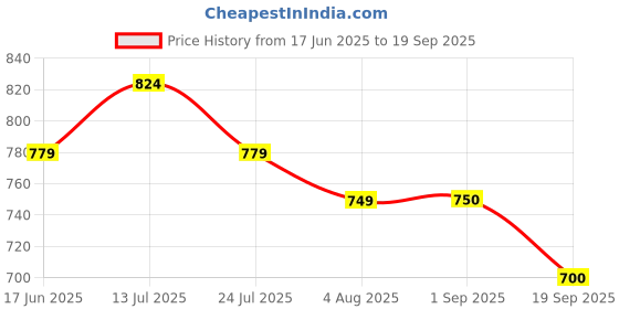 tatacliq.com U.S. Polo Assn. Kids Multicolor Striped Full Sleeves Shirt u.s. polo assn. Price History Graph from 17 Jun 2025 to 19 Sep 2025