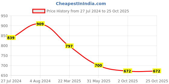 tatacliq.com U.S. Polo Assn. Kids Multicolor Striped Polo T-Shirt u.s. polo assn. Price History Graph from 27 Jul 2024 to 24 Oct 2025