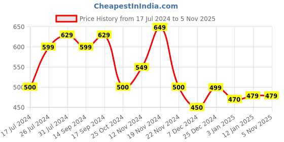 tatacliq.com U.S. Polo Assn. Kids Multicolor Tie Dye T-Shirt u.s. polo assn. Price History Graph from 17 Jul 2024 to 4 Nov 2025