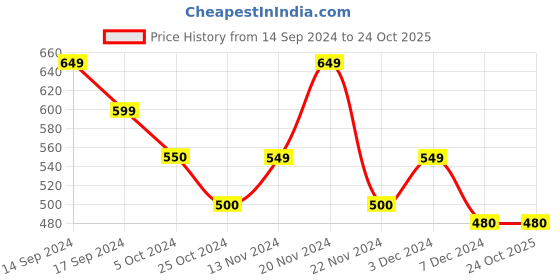 tatacliq.com U.S. Polo Assn. Kids Mustard Cotton Printed Full Sleeves T-Shirt u.s. polo assn. Price History Graph from 14 Sep 2024 to 24 Oct 2025