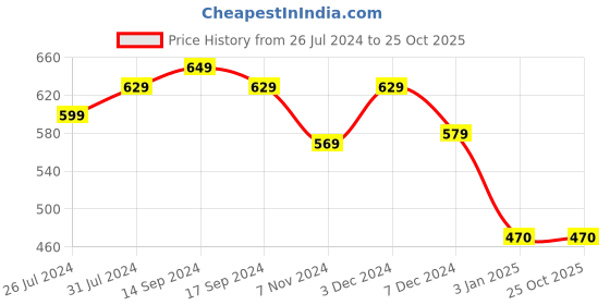 tatacliq.com U.S. Polo Assn. Kids Mustard Logo Print T-Shirt u.s. polo assn. Price History Graph from 26 Jul 2024 to 24 Oct 2025