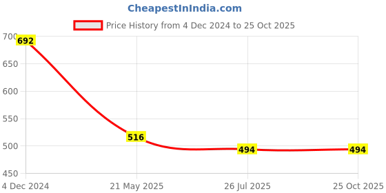 tatacliq.com U.S. Polo Assn. Kids Mustard Logo Print T-Shirt u.s. polo assn. Price History Graph from 4 Dec 2024 to 24 Oct 2025