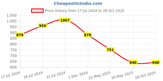 tatacliq.com U.S. Polo Assn. Kids Mustard Printed Full Sleeves Shirt u.s. polo assn. Price History Graph from 17 Jul 2024 to 29 Oct 2025