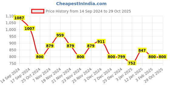 tatacliq.com U.S. Polo Assn. Kids Mustard Printed Full Sleeves Shirt u.s. polo assn. Price History Graph from 14 Sep 2024 to 28 Oct 2025