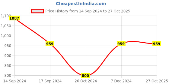 tatacliq.com U.S. Polo Assn. Kids Mustard Printed Polo T-shirt u.s. polo assn. Price History Graph from 14 Sep 2024 to 27 Oct 2025